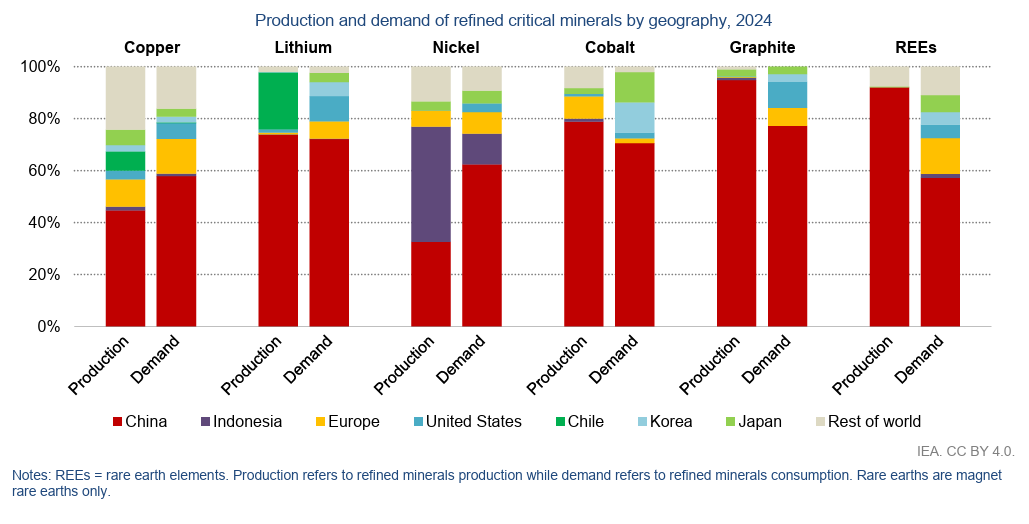 图9：关键矿产精炼中国垄断